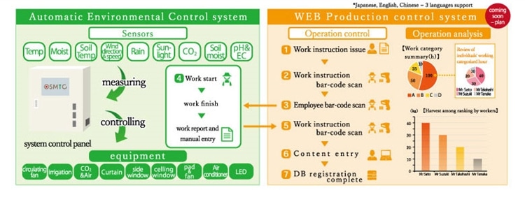 High-performance Environment Control System