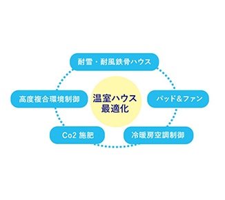 オスミック栽培 オスミックハウス
